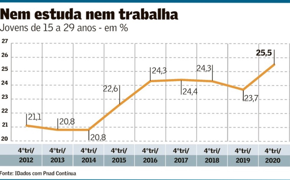 País dos nem-nem