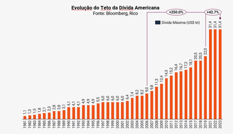 O recuo de Trump: Quando a dívida virou arma e o silêncio venceu o grito